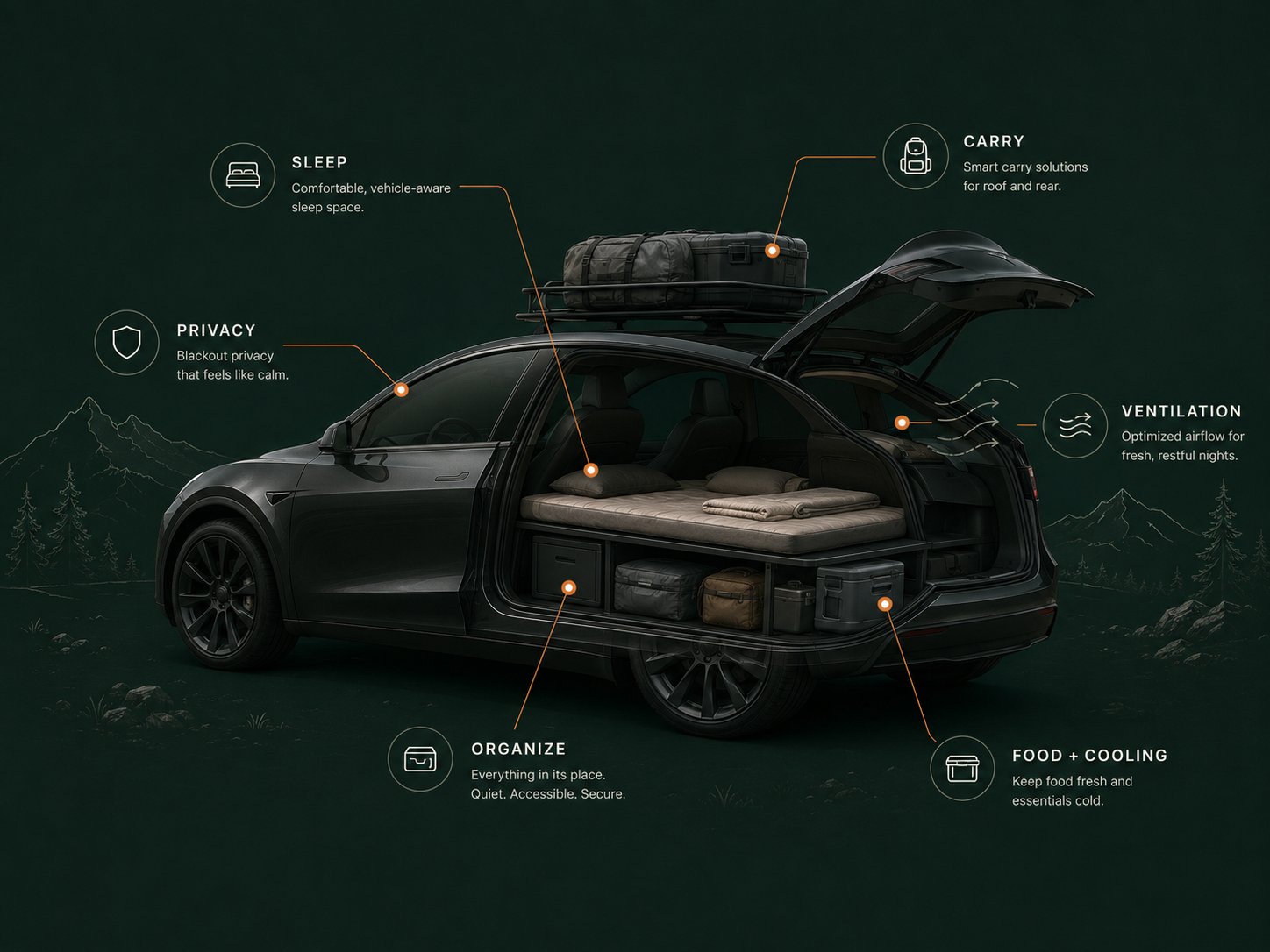 Teknisk visuel Build My Setup-illustration med Model Y-lignende elbil og callouts for sleep, privacy, ventilation, organize, food plus cooling og carry